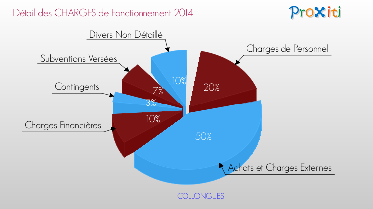 Décomposition des Charges de Fonctionnement 2014 de la commune de COLLONGUES Charges de Fonctionnement 2014 pour la commune de COLLONGUES