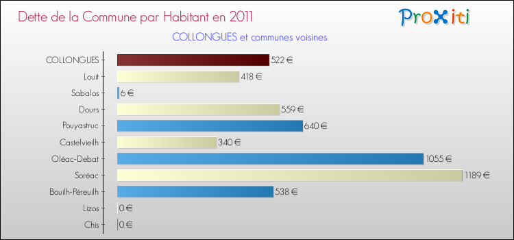 Dette par habitant de la commune en 2011 pour COLLONGUES et les communes proches Comparaison de la dette par habitant de la commune en 2011 pour COLLONGUES et les communes voisines