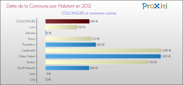 Dette par habitant de la commune en 2012 pour COLLONGUES et les communes proches Comparaison de la dette par habitant de la commune en 2012 pour COLLONGUES et les communes voisines