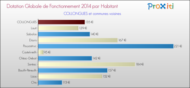 Montant des dotations globales de fonctionnement DGF par Habitant pour COLLONGUES et les communes proches en 2014. Comparaison des des dotations globales de fonctionnement DGF par habitant pour COLLONGUES et les communes voisines en 2014.