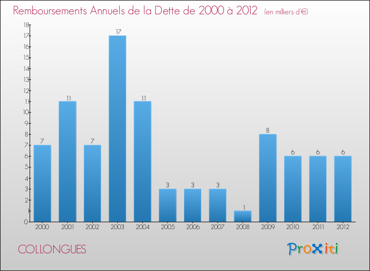 Evolution de l'annuité de la dette pour la commune de COLLONGUES de 2000 à 2012 Annuités de la dette pour COLLONGUES de 2000 à 2012