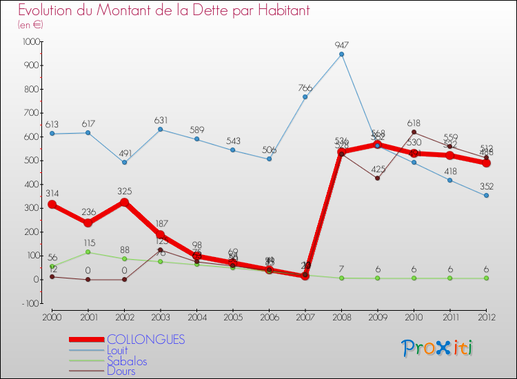 Evolution de la dette par habitant pour la commune de COLLONGUES et les communes proches de 2000 à 2012 Comparaison de la dette par habitant pour COLLONGUES et les communes voisines de 2000 à 2012