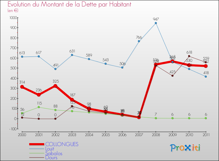 Evolution de la dette par habitant pour la commune de COLLONGUES et les communes proches Comparaison de la dette par habitant pour COLLONGUES et les communes voisines