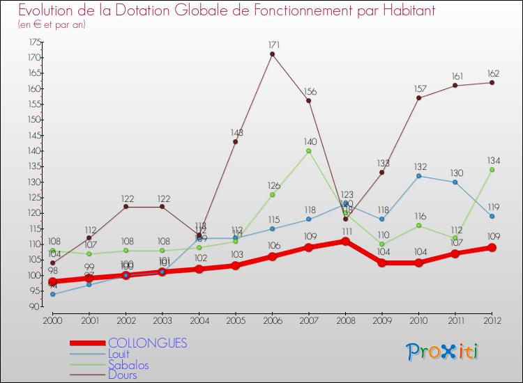 Evolution et montant de la dotation globale de fonctionnement par Habitant pour COLLONGUES et les communes proches Comparaison des dotations globales de fonctionnement par habitant pour COLLONGUES et les communes voisines
