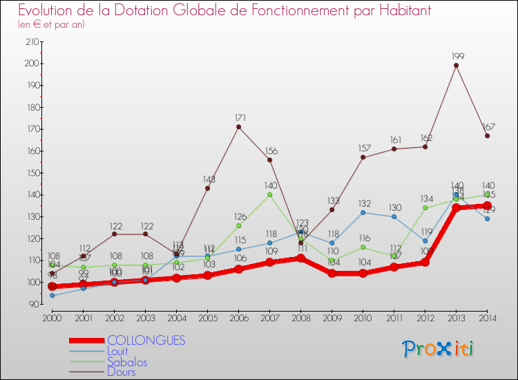 Evolution et montant de la dotation globale de fonctionnement par Habitant pour COLLONGUES et les communes proches de 2000 à 2014. Comparaison des dotations globales de fonctionnement par habitant pour COLLONGUES et les communes voisines de 2000 à 2014.