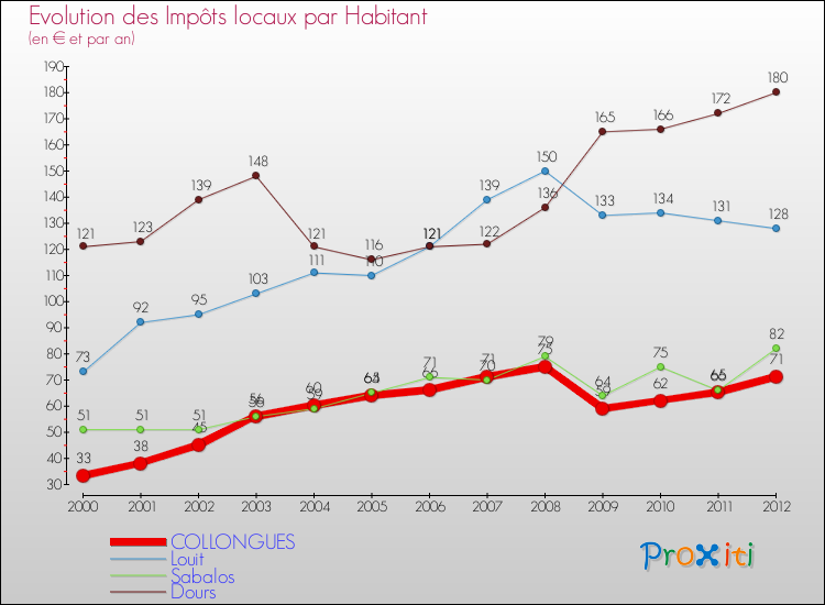 Evolution et montant des impôts locaux par Habitant pour COLLONGUES et les communes proches Comparaison des impôts locaux par habitant pour COLLONGUES et les communes voisines
