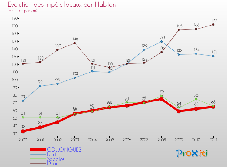 Evolution et montant des impôts locaux par Habitant pour COLLONGUES et les communes proches Comparaison des impôts locaux par habitant pour COLLONGUES et les communes voisines