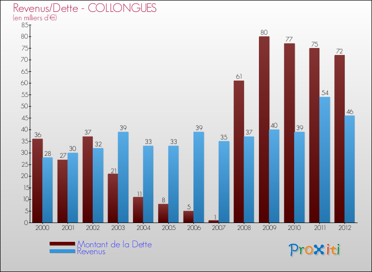 Evolution comparée de la dette et des revenus pour la commune de COLLONGUES de 2000 à 2012 Comparaison de la dette et des revenus pour COLLONGUES de 2000 à 2012