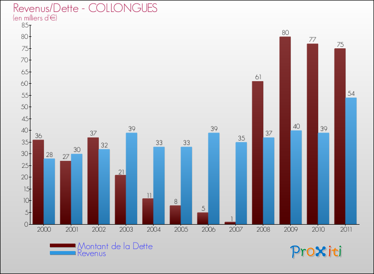 Evolution comparée de la dette et des revenus pour la commune de COLLONGUES de 2000 à 2011 Comparaison de la dette et des revenus pour COLLONGUES de 2000 à 2011