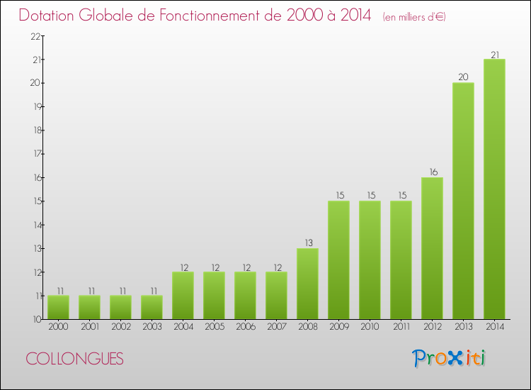 Evolution du montant de la Dotation Globale de Fonctionnement pour la commune de COLLONGUES de 2000 à 2014 Evolution du montant de la Dotation Globale de Fonctionnement pour COLLONGUES de 2000 à 2014