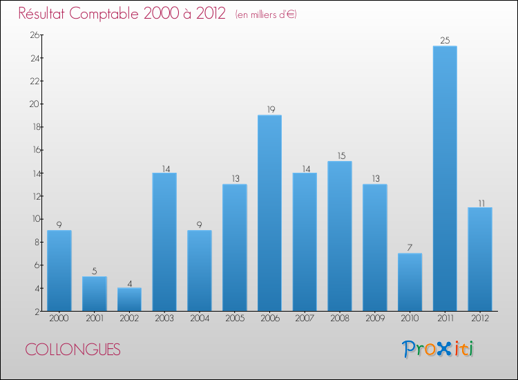Evolution du résultat comptable pour la commune de COLLONGUES de 2000 à 2012 Evolution du résultat comptable pour COLLONGUES de 2000 à 2012
