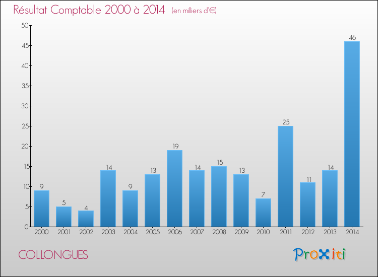 Evolution du résultat comptable pour la commune de COLLONGUES de 2000 à 2014 Evolution du résultat comptable pour COLLONGUES de 2000 à 2014