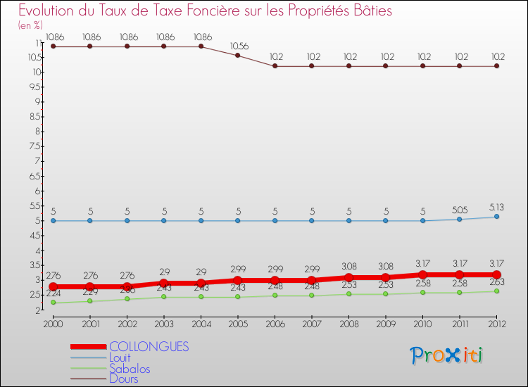 Evolution du taux de la taxe foncière sur le bati pour COLLONGUES et les communes proches de 2000 à 2012 Comparaison des taux de taxe foncière sur le bati pour COLLONGUES et les communes voisines de 2000 à 2012