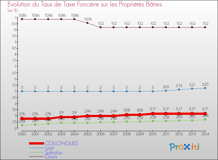 Evolution du taux de la taxe foncière sur le bati pour COLLONGUES et les communes proches de 2000 à 2014 Comparaison des taux de taxe foncière sur le bati pour COLLONGUES et les communes voisines de 2000 à 2014