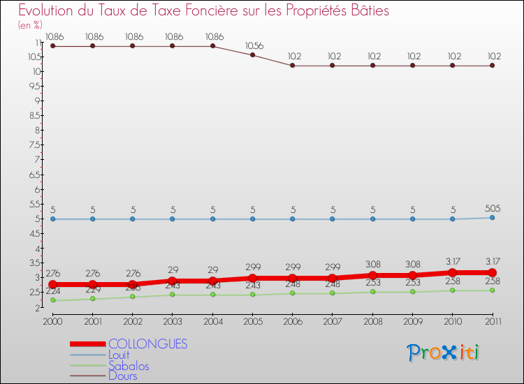Evolution du taux de la taxe foncière sur le bati pour COLLONGUES et les communes proches Comparaison des taux de taxe foncière sur le bati pour COLLONGUES et les communes voisines