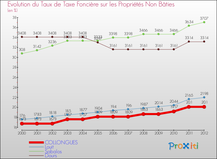 Evolution du taux de la taxe foncière sur les immeubles et terrains non batis pour COLLONGUES et les communes proches de 2000 à 2012 Comparaison des taux de la taxe foncière sur les immeubles et terrains non batis pour COLLONGUES et les communes voisines de 2000 à 2012