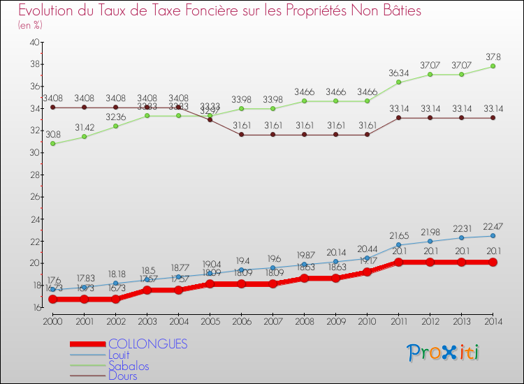 Evolution du taux de la taxe foncière sur les immeubles et terrains non batis pour COLLONGUES et les communes proches de 2000 à 2014 Comparaison des taux de la taxe foncière sur les immeubles et terrains non batis pour COLLONGUES et les communes voisines de 2000 à 2014
