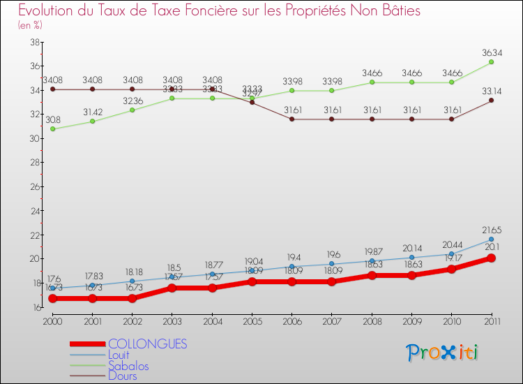Evolution du taux de la taxe foncière sur les immeubles et terrains non batis pour COLLONGUES et les communes proches Comparaison des taux de la taxe foncière sur les immeubles et terrains non batis pour COLLONGUES et les communes voisines