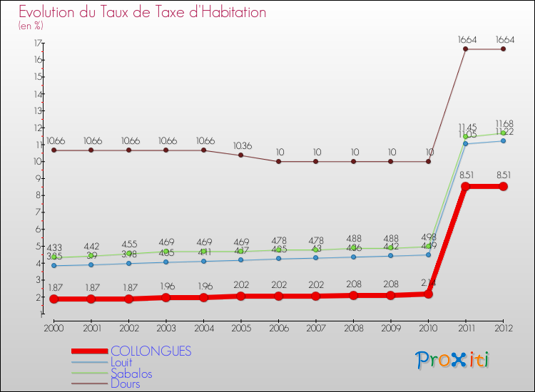 Evolution du taux de la taxe d'habitation pour COLLONGUES et les communes proches Comparaison des taux de la taxe d'habitation pour COLLONGUES et les communes voisines
