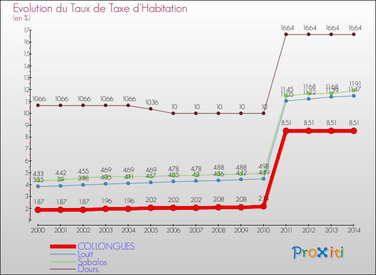 Evolution du taux de la taxe d'habitation pour COLLONGUES et les communes proches de 2000 à 2014 Comparaison des taux de la taxe d'habitation pour COLLONGUES et les communes voisines de 2000 à 2014