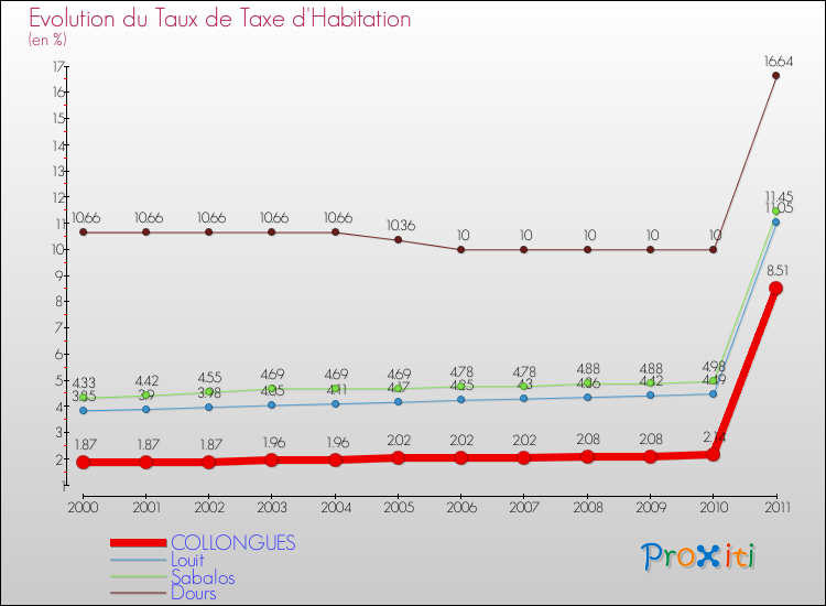 Evolution du taux de la taxe d'habitation pour COLLONGUES et les communes proches Comparaison des taux de la taxe d'habitation pour COLLONGUES et les communes voisines