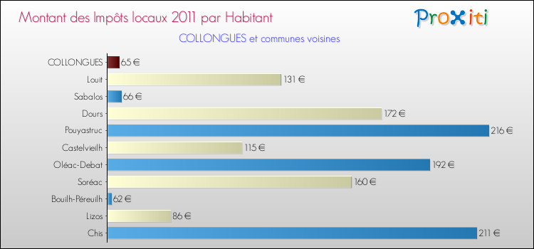 Montant des impôts locaux par Habitant pour COLLONGUES et les communes proches Comparaison des impôts locaux par habitant pour COLLONGUES et les communes voisines