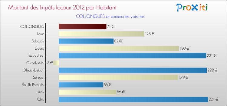 Montant des impôts locaux par Habitant pour COLLONGUES et les communes proches Comparaison des impôts locaux par habitant pour COLLONGUES et les communes voisines