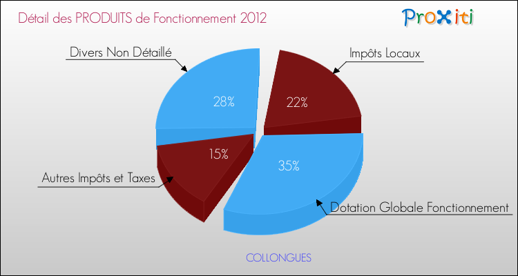 Décomposition du Budget de Fonctionnement 2012 de la commune de COLLONGUES Budget de Fonctionnement 2012 pour la commune de COLLONGUES