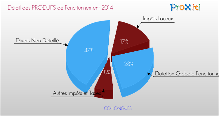 Décomposition du Budget de Fonctionnement 2014 de la commune de COLLONGUES Budget de Fonctionnement 2014 pour la commune de COLLONGUES