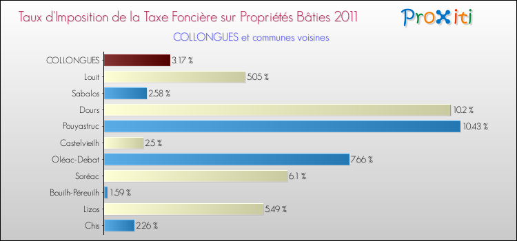 Taux d'imposition de la taxe foncière sur le bati 2011 pour COLLONGUES et les communes proches Comparaison des taux d'imposition de la taxe foncière sur le bati 2011 pour COLLONGUES et les communes voisines