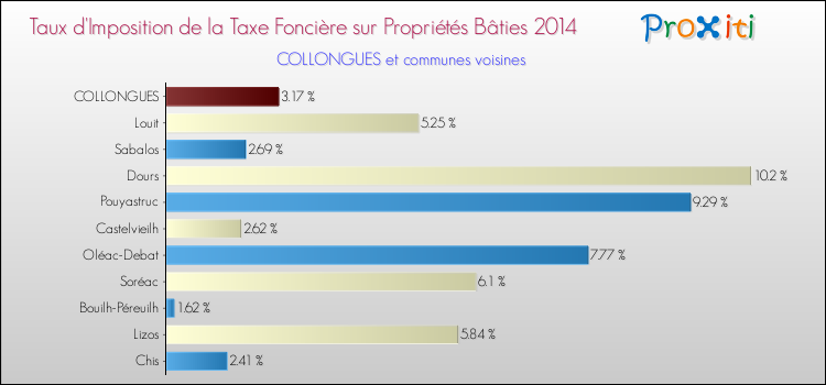 Taux d'imposition de la taxe foncière sur le bati 2014 pour COLLONGUES et les communes proches Comparaison des taux d'imposition de la taxe foncière sur le bati 2014 pour COLLONGUES et les communes voisines