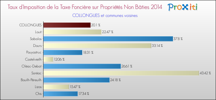 Taux d'imposition de la taxe foncière sur les immeubles et terrains non batis 2014 pour COLLONGUES et les communes proches Comparaison des taux d'imposition de la taxe foncière sur les immeubles et terrains non batis 2014 pour COLLONGUES et les communes voisines