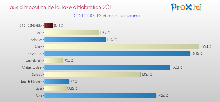 Taux d'imposition de la taxe d'habitation 2011 pour COLLONGUES et les communes proches Comparaison des taux d'imposition de la taxe d'habitation 2011 pour COLLONGUES et les communes voisines