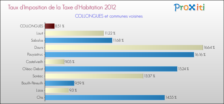 Taux d'imposition de la taxe d'habitation 2012 pour COLLONGUES et les communes proches Comparaison des taux d'imposition de la taxe d'habitation 2012 pour COLLONGUES et les communes voisines