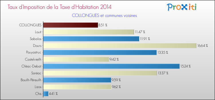 Taux d'imposition de la taxe d'habitation 2014 pour COLLONGUES et les communes proches Comparaison des taux d'imposition de la taxe d'habitation 2014 pour COLLONGUES et les communes voisines