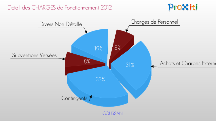 Décomposition des Charges de Fonctionnement 2012 de la commune de COUSSAN Charges de Fonctionnement 2012 pour la commune de COUSSAN