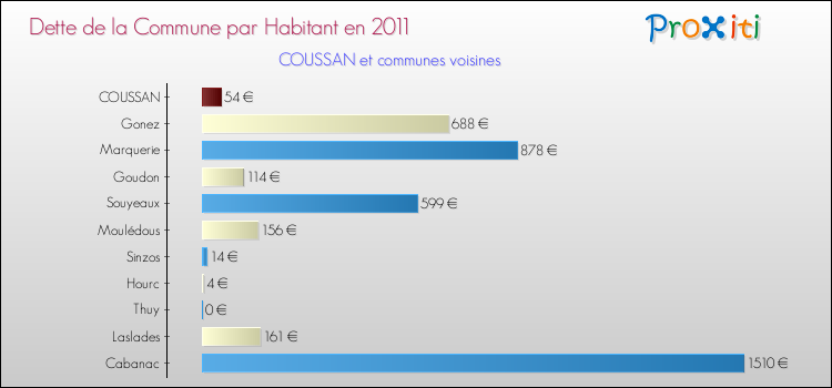 Dette par habitant de la commune en 2011 pour COUSSAN et les communes proches Comparaison de la dette par habitant de la commune en 2011 pour COUSSAN et les communes voisines