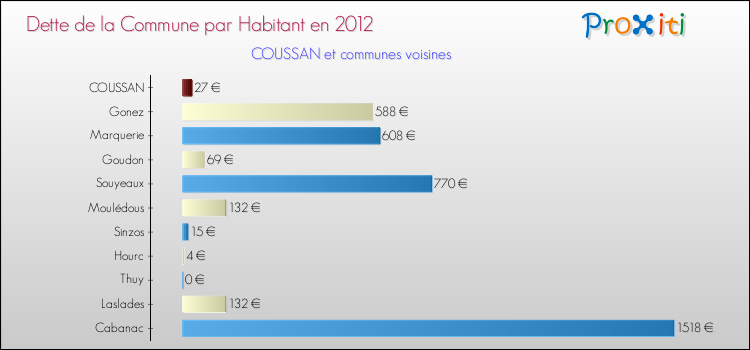 Dette par habitant de la commune en 2012 pour COUSSAN et les communes proches Comparaison de la dette par habitant de la commune en 2012 pour COUSSAN et les communes voisines