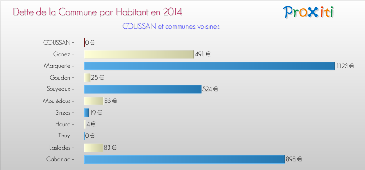 Dette par habitant de la commune en 2014 pour COUSSAN et les communes proches Comparaison de la dette par habitant de la commune en 2014 pour COUSSAN et les communes voisines