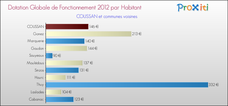 Montant des dotations globales de fonctionnement DGF par Habitant pour COUSSAN et les communes proches Comparaison des des dotations globales de fonctionnement DGF par habitant pour COUSSAN et les communes voisines