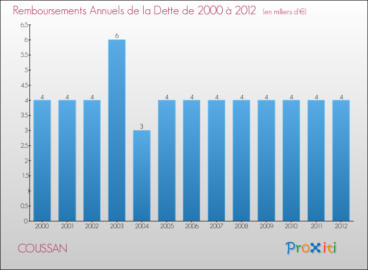 Evolution de l'annuité de la dette pour la commune de COUSSAN de 2000 à 2012 Annuités de la dette pour COUSSAN de 2000 à 2012