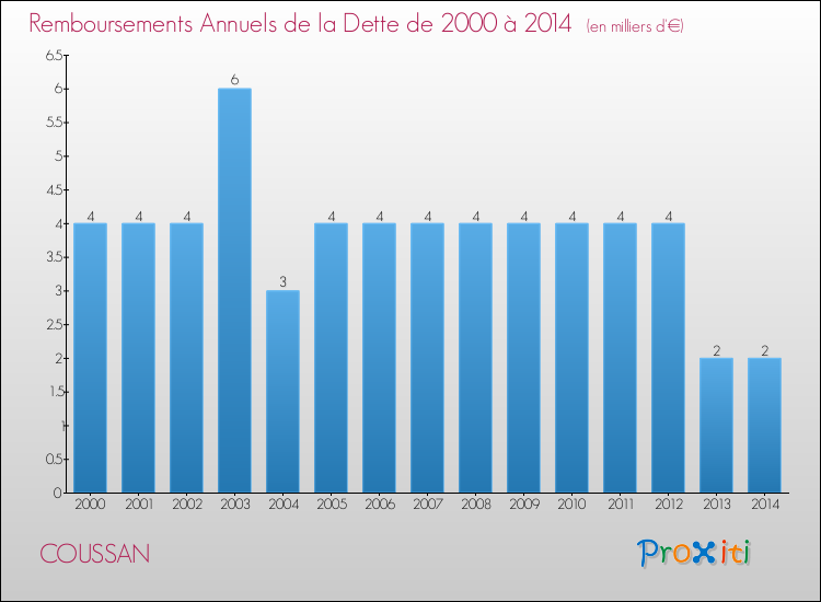 Evolution de l'annuité de la dette pour la commune de COUSSAN de 2000 à 2014 Annuités de la dette pour COUSSAN de 2000 à 2014