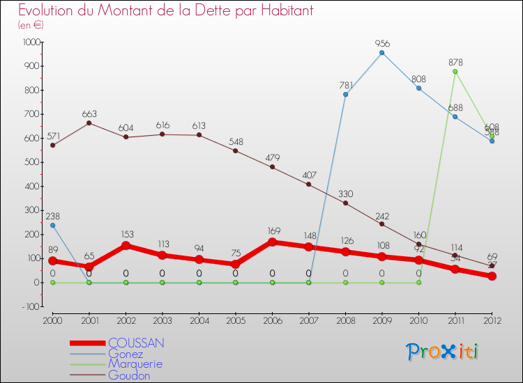 Evolution de la dette par habitant pour la commune de COUSSAN et les communes proches de 2000 à 2012 Comparaison de la dette par habitant pour COUSSAN et les communes voisines de 2000 à 2012