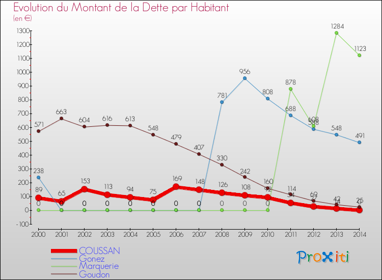 Evolution de la dette par habitant pour la commune de COUSSAN et les communes proches de 2000 à 2014 Comparaison de la dette par habitant pour COUSSAN et les communes voisines de 2000 à 2014