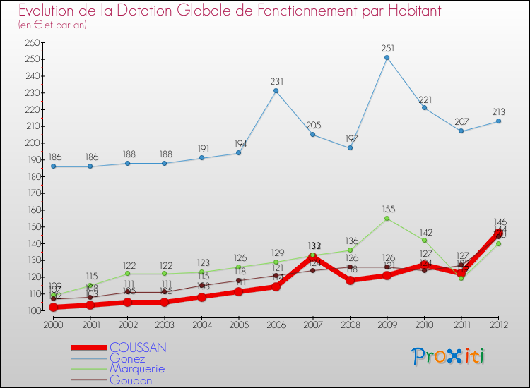 Evolution et montant de la dotation globale de fonctionnement par Habitant pour COUSSAN et les communes proches Comparaison des dotations globales de fonctionnement par habitant pour COUSSAN et les communes voisines