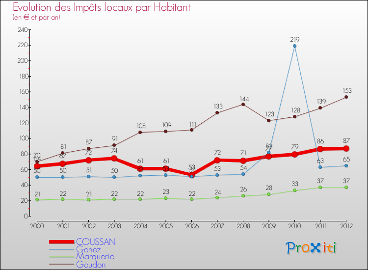 Evolution et montant des impôts locaux par Habitant pour COUSSAN et les communes proches Comparaison des impôts locaux par habitant pour COUSSAN et les communes voisines