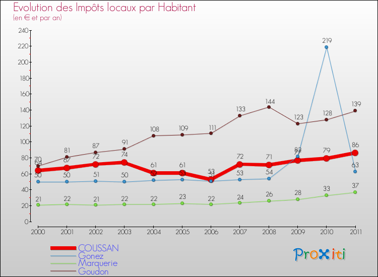 Evolution et montant des impôts locaux par Habitant pour COUSSAN et les communes proches Comparaison des impôts locaux par habitant pour COUSSAN et les communes voisines