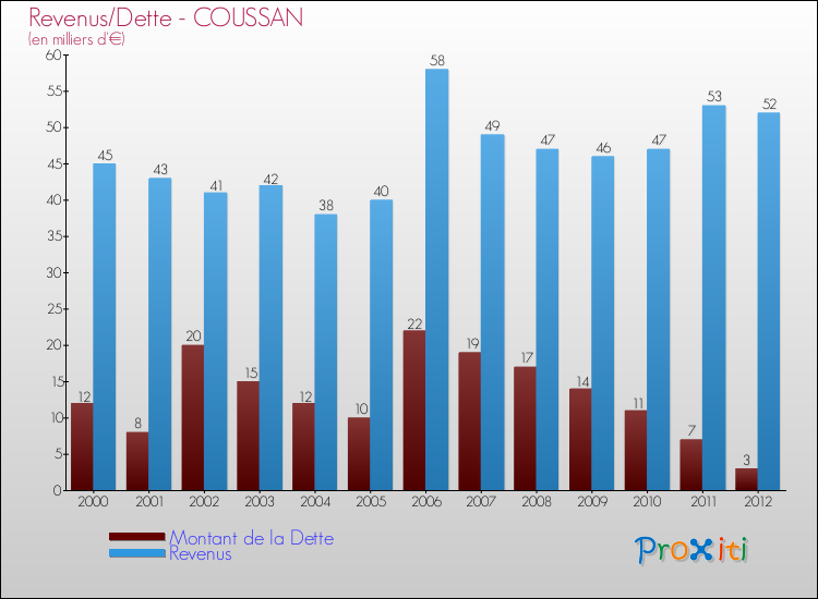 Evolution comparée de la dette et des revenus pour la commune de COUSSAN de 2000 à 2012 Comparaison de la dette et des revenus pour COUSSAN de 2000 à 2012