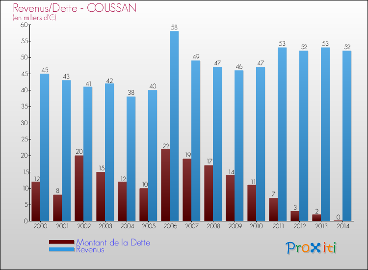 Evolution comparée de la dette et des revenus pour la commune de COUSSAN de 2000 à 2014 Comparaison de la dette et des revenus pour COUSSAN de 2000 à 2014