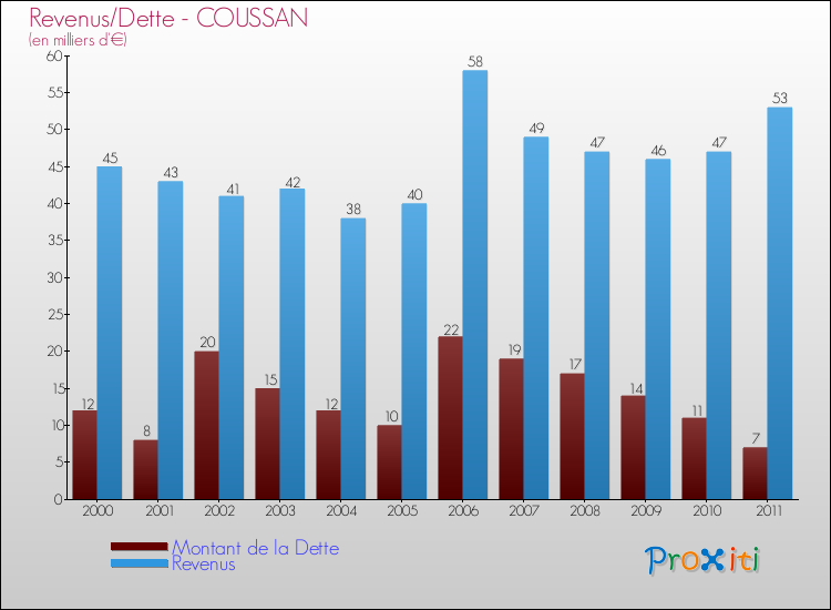 Evolution comparée de la dette et des revenus pour la commune de COUSSAN de 2000 à 2011 Comparaison de la dette et des revenus pour COUSSAN de 2000 à 2011
